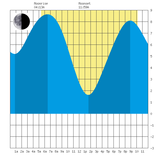Snug Harbor tide chart for Saturday, May 9, 2026