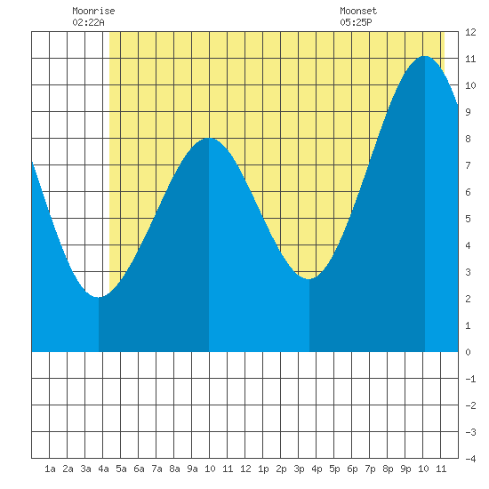 Snug Harbor tide chart for Wednesday, June 10, 2026