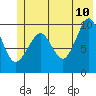 Snug Harbor tide chart for Wednesday, June 10, 2026