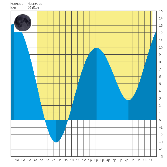 Snug Harbor tide chart for Sunday, June 14, 2026