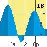Snug Harbor tide chart for Thursday, June 18, 2026