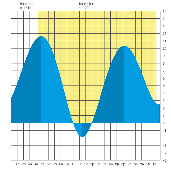 Snug Harbor tide chart for Friday, June 19, 2026