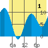 Snug Harbor tide chart for Monday, June 1, 2026