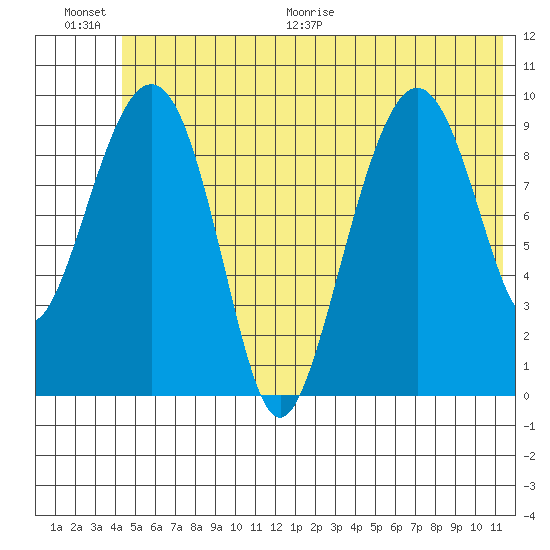 Snug Harbor tide chart for Saturday, June 20, 2026