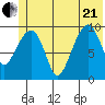 Snug Harbor tide chart for Sunday, June 21, 2026