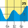 Snug Harbor tide chart for Thursday, June 25, 2026