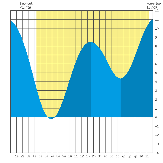 Snug Harbor tide chart for Saturday, June 27, 2026