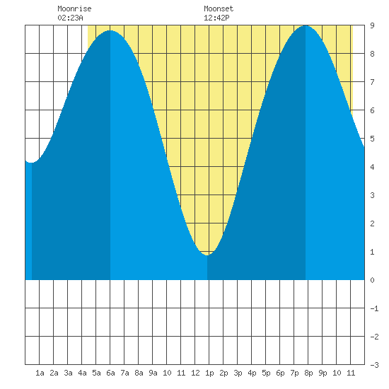 Snug Harbor tide chart for Sunday, June 7, 2026