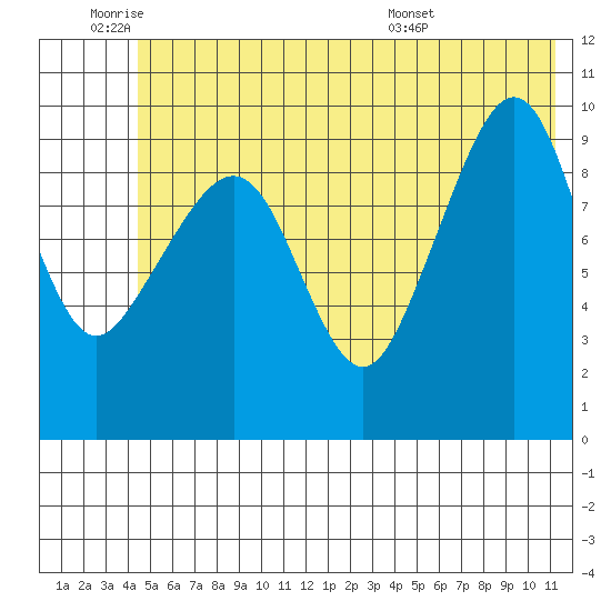 Snug Harbor tide chart for Tuesday, June 9, 2026