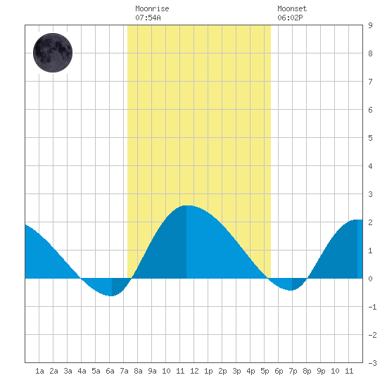 Socastee Bridge tide chart for Wednesday, January 13, 2021