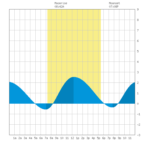 Socastee Bridge tide chart for Thursday, January 14, 2021