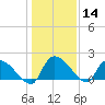 Socastee Bridge tide chart for Thursday, January 14, 2021