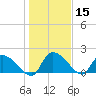 Socastee Bridge tide chart for Friday, January 15, 2021
