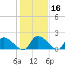 Socastee Bridge tide chart for Saturday, January 16, 2021