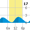 Socastee Bridge tide chart for Sunday, January 17, 2021