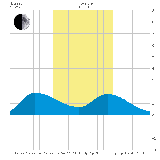Socastee Bridge tide chart for Wednesday, January 20, 2021