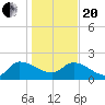 Socastee Bridge tide chart for Wednesday, January 20, 2021