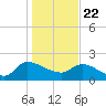 Socastee Bridge tide chart for Friday, January 22, 2021