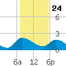 Socastee Bridge tide chart for Sunday, January 24, 2021