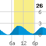 Socastee Bridge tide chart for Tuesday, January 26, 2021