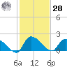Socastee Bridge tide chart for Thursday, January 28, 2021