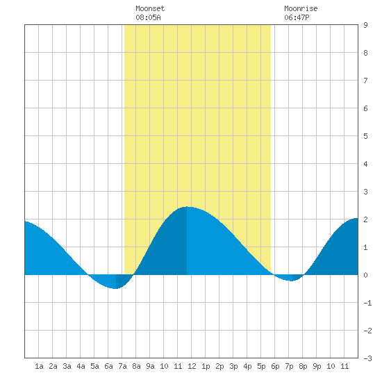 Socastee Bridge tide chart for Friday, January 29, 2021