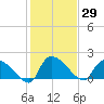 Socastee Bridge tide chart for Friday, January 29, 2021