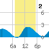 Socastee Bridge tide chart for Saturday, January 2, 2021