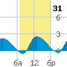 Socastee Bridge tide chart for Sunday, January 31, 2021