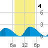 Socastee Bridge tide chart for Monday, January 4, 2021