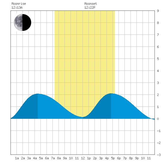 Socastee Bridge tide chart for Wednesday, January 6, 2021