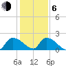 Socastee Bridge tide chart for Wednesday, January 6, 2021