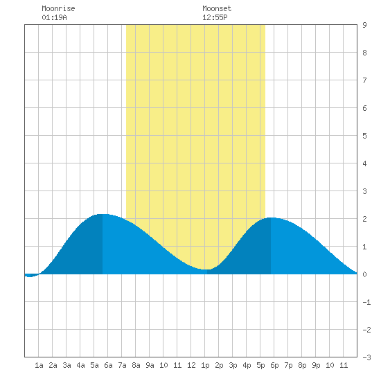Socastee Bridge tide chart for Thursday, January 7, 2021