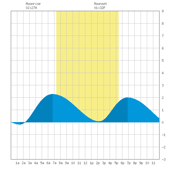 Socastee Bridge tide chart for Friday, January 8, 2021