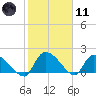 Socastee Bridge tide chart for Thursday, February 11, 2021