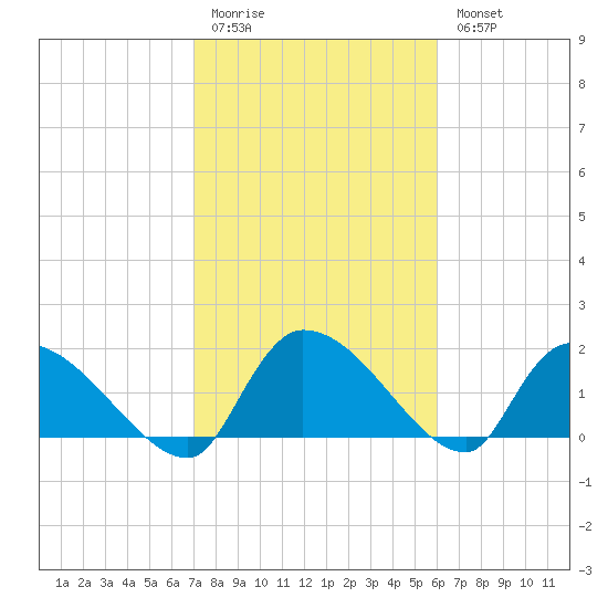 Socastee Bridge tide chart for Friday, February 12, 2021