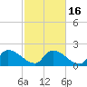 Socastee Bridge tide chart for Tuesday, February 16, 2021
