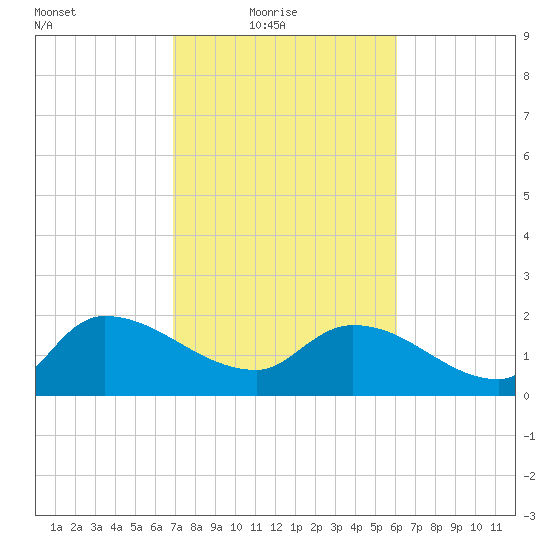 Socastee Bridge tide chart for Thursday, February 18, 2021