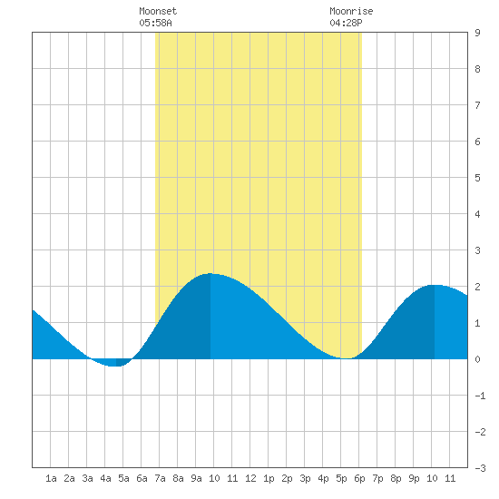Socastee Bridge tide chart for Thursday, February 25, 2021