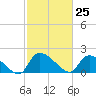 Socastee Bridge tide chart for Thursday, February 25, 2021