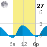 Socastee Bridge tide chart for Saturday, February 27, 2021