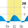 Socastee Bridge tide chart for Sunday, February 28, 2021