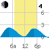 Socastee Bridge tide chart for Thursday, February 4, 2021