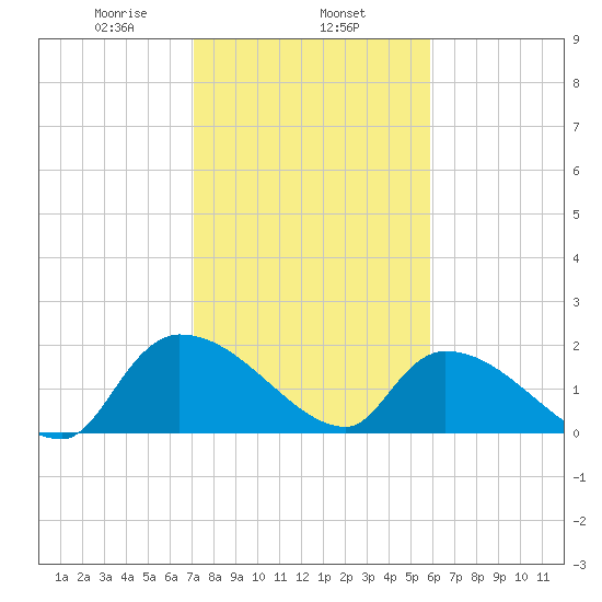 Socastee Bridge tide chart for Saturday, February 6, 2021