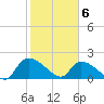 Socastee Bridge tide chart for Saturday, February 6, 2021