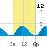 Socastee Bridge tide chart for Friday, March 12, 2021
