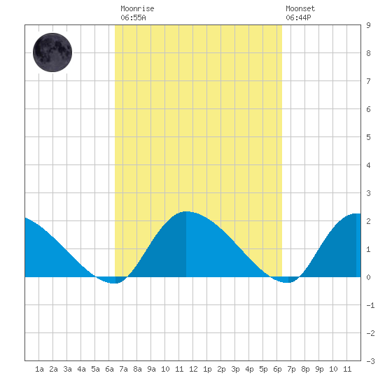 Socastee Bridge tide chart for Saturday, March 13, 2021