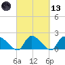 Socastee Bridge tide chart for Saturday, March 13, 2021