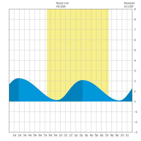Socastee Bridge tide chart for Tuesday, March 16, 2021