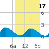 Socastee Bridge tide chart for Wednesday, March 17, 2021